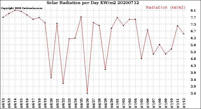 Milwaukee Weather Solar Radiation<br>per Day KW/m2