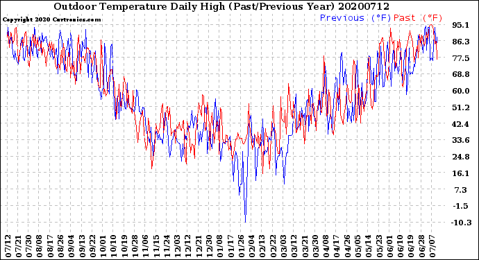 Milwaukee Weather Outdoor Temperature<br>Daily High<br>(Past/Previous Year)