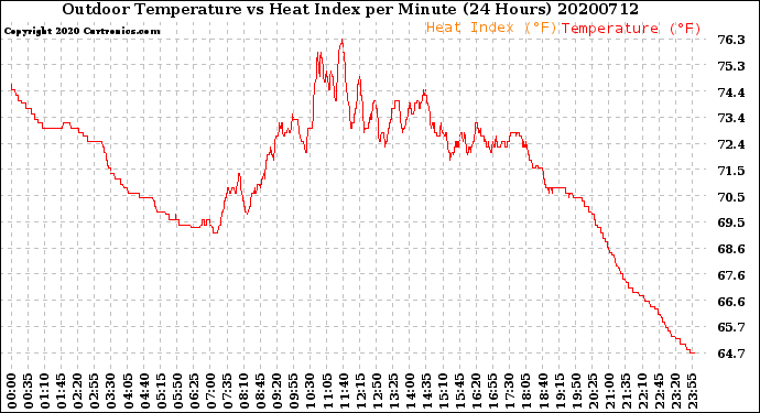 Milwaukee Weather Outdoor Temperature<br>vs Heat Index<br>per Minute<br>(24 Hours)