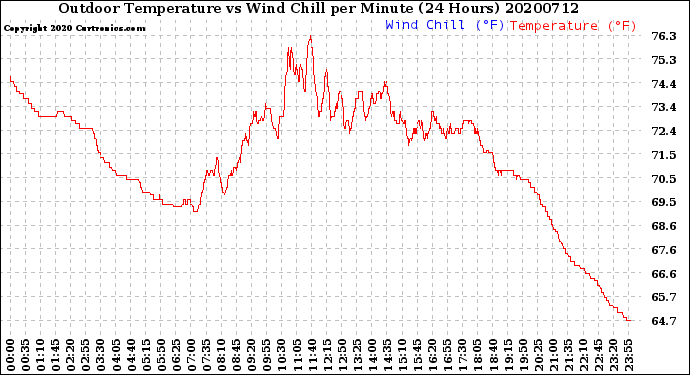 Milwaukee Weather Outdoor Temperature<br>vs Wind Chill<br>per Minute<br>(24 Hours)