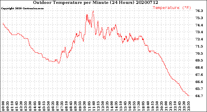 Milwaukee Weather Outdoor Temperature<br>per Minute<br>(24 Hours)