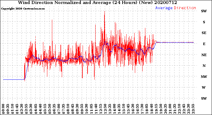 Milwaukee Weather Wind Direction<br>Normalized and Average<br>(24 Hours) (New)