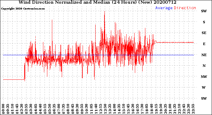 Milwaukee Weather Wind Direction<br>Normalized and Median<br>(24 Hours) (New)