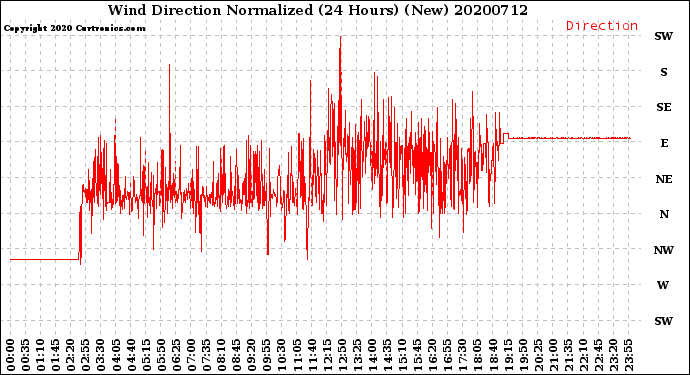 Milwaukee Weather Wind Direction<br>Normalized<br>(24 Hours) (New)