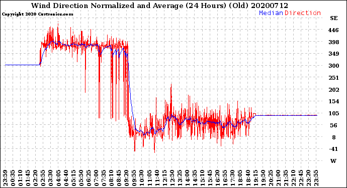 Milwaukee Weather Wind Direction<br>Normalized and Average<br>(24 Hours) (Old)
