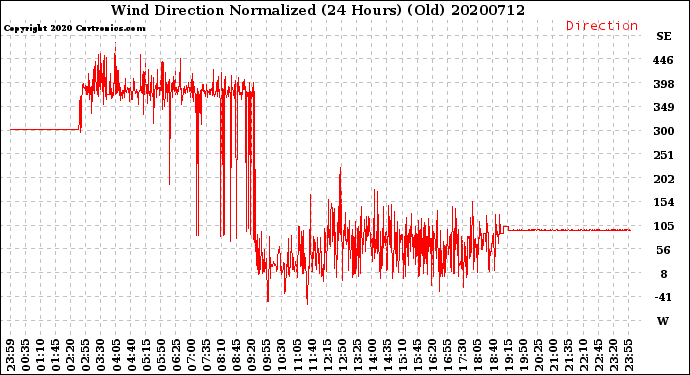 Milwaukee Weather Wind Direction<br>Normalized<br>(24 Hours) (Old)