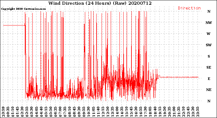 Milwaukee Weather Wind Direction<br>(24 Hours) (Raw)