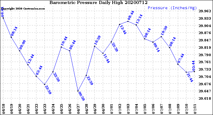 Milwaukee Weather Barometric Pressure<br>Daily High