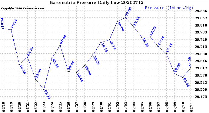 Milwaukee Weather Barometric Pressure<br>Daily Low