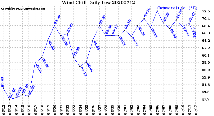 Milwaukee Weather Wind Chill<br>Daily Low