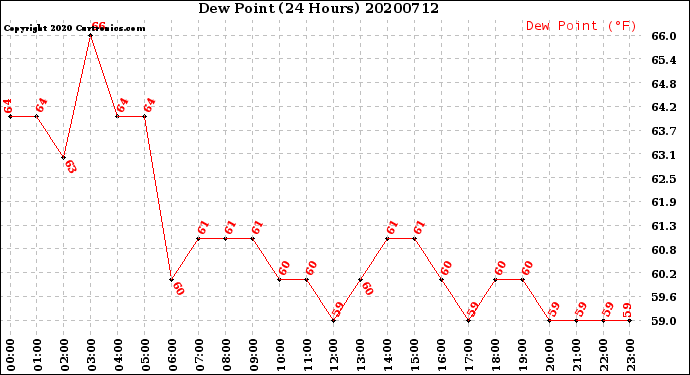 Milwaukee Weather Dew Point<br>(24 Hours)