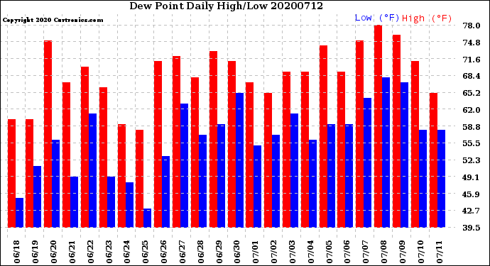Milwaukee Weather Dew Point<br>Daily High/Low