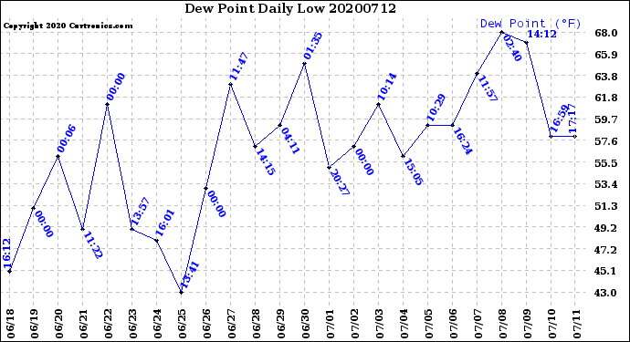 Milwaukee Weather Dew Point<br>Daily Low