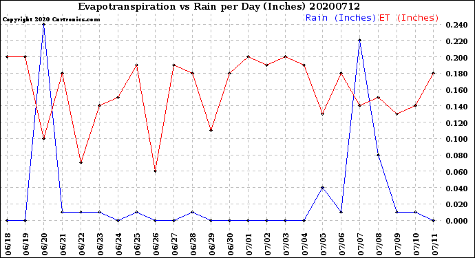 Milwaukee Weather Evapotranspiration<br>vs Rain per Day<br>(Inches)