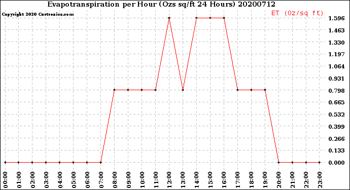 Milwaukee Weather Evapotranspiration<br>per Hour<br>(Ozs sq/ft 24 Hours)