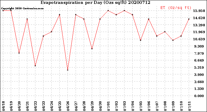 Milwaukee Weather Evapotranspiration<br>per Day (Ozs sq/ft)