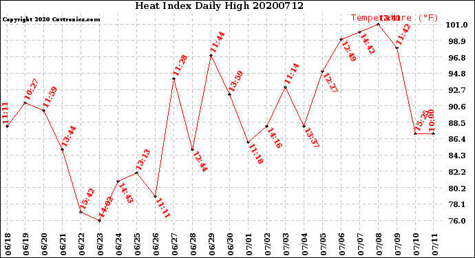 Milwaukee Weather Heat Index<br>Daily High