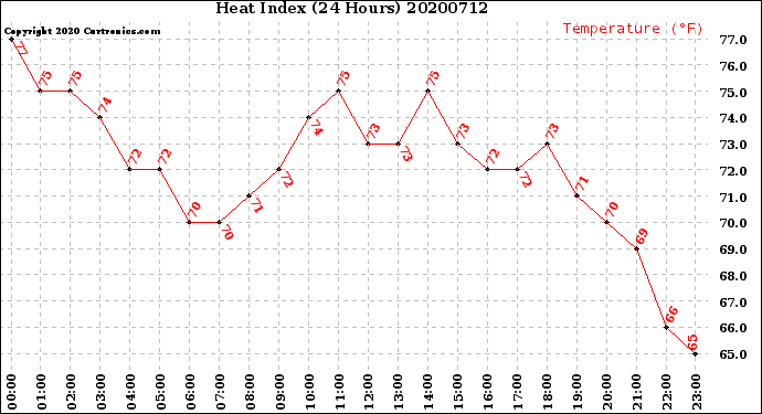 Milwaukee Weather Heat Index<br>(24 Hours)