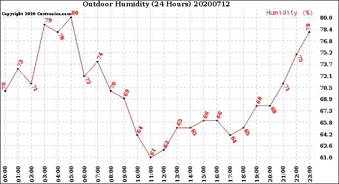 Milwaukee Weather Outdoor Humidity<br>(24 Hours)