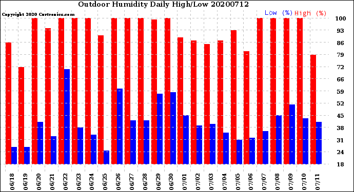 Milwaukee Weather Outdoor Humidity<br>Daily High/Low