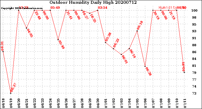 Milwaukee Weather Outdoor Humidity<br>Daily High