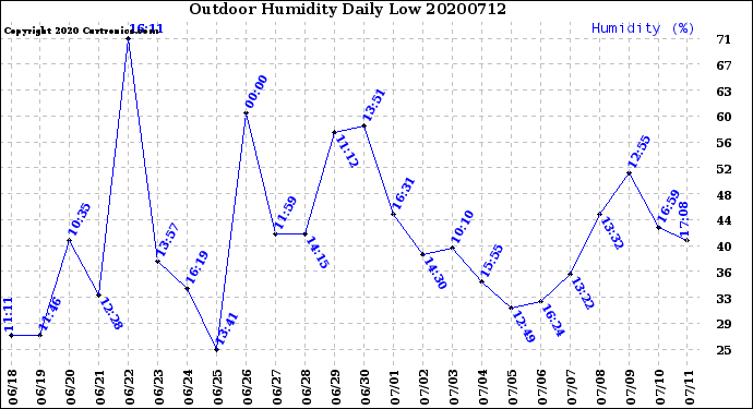 Milwaukee Weather Outdoor Humidity<br>Daily Low