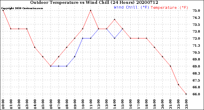 Milwaukee Weather Outdoor Temperature<br>vs Wind Chill<br>(24 Hours)
