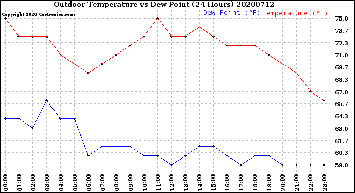 Milwaukee Weather Outdoor Temperature<br>vs Dew Point<br>(24 Hours)