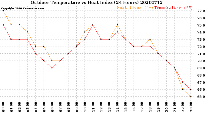 Milwaukee Weather Outdoor Temperature<br>vs Heat Index<br>(24 Hours)