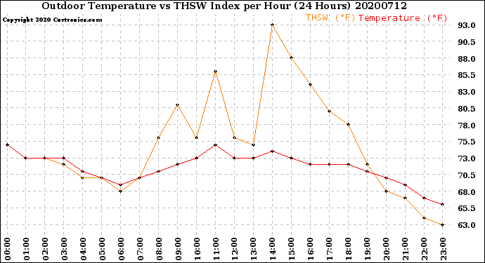 Milwaukee Weather Outdoor Temperature<br>vs THSW Index<br>per Hour<br>(24 Hours)