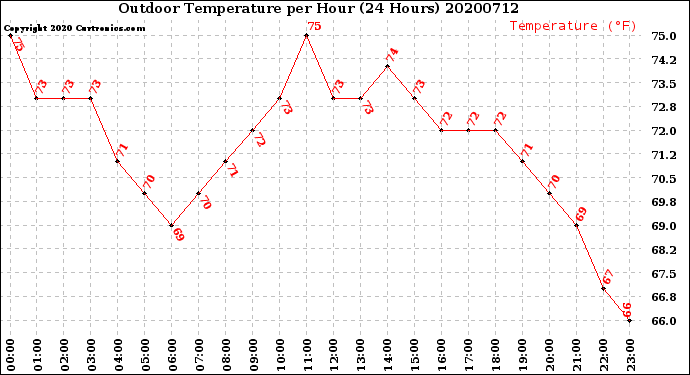 Milwaukee Weather Outdoor Temperature<br>per Hour<br>(24 Hours)