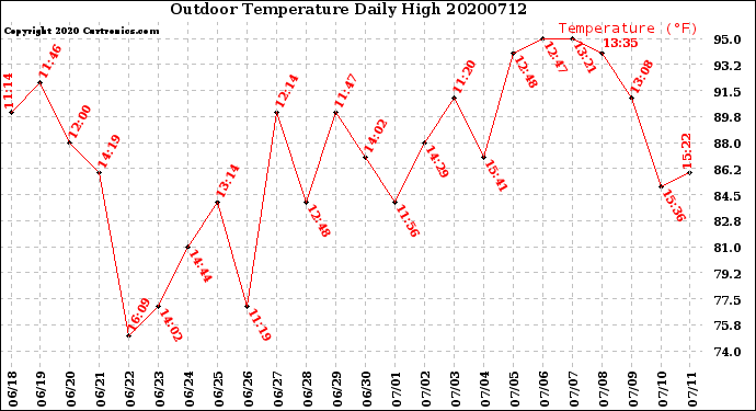 Milwaukee Weather Outdoor Temperature<br>Daily High