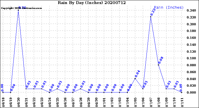 Milwaukee Weather Rain<br>By Day<br>(Inches)