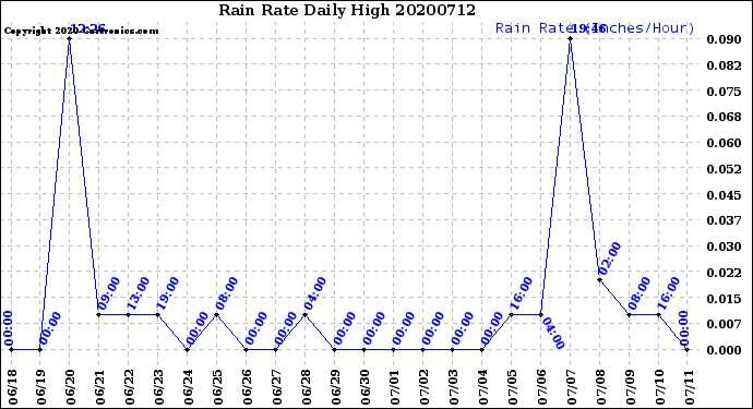 Milwaukee Weather Rain Rate<br>Daily High