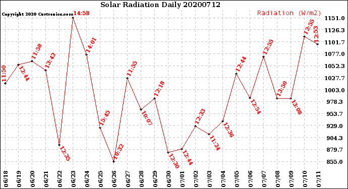 Milwaukee Weather Solar Radiation<br>Daily