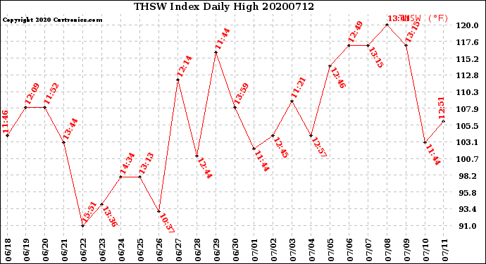 Milwaukee Weather THSW Index<br>Daily High
