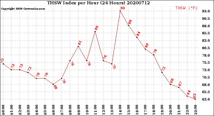 Milwaukee Weather THSW Index<br>per Hour<br>(24 Hours)