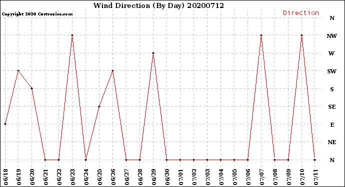 Milwaukee Weather Wind Direction<br>(By Day)