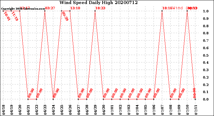 Milwaukee Weather Wind Speed<br>Daily High