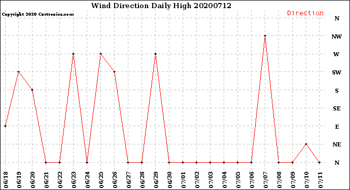 Milwaukee Weather Wind Direction<br>Daily High
