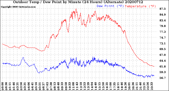 Milwaukee Weather Outdoor Temp / Dew Point<br>by Minute<br>(24 Hours) (Alternate)