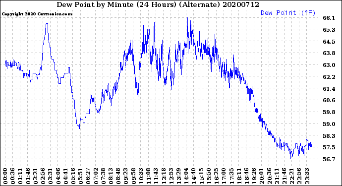 Milwaukee Weather Dew Point<br>by Minute<br>(24 Hours) (Alternate)