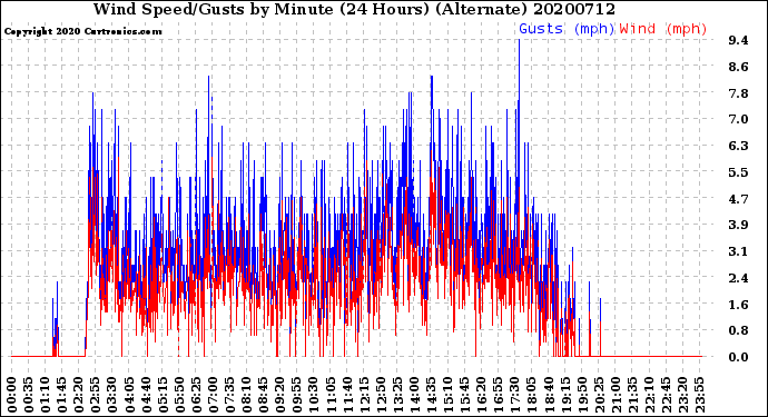 Milwaukee Weather Wind Speed/Gusts<br>by Minute<br>(24 Hours) (Alternate)