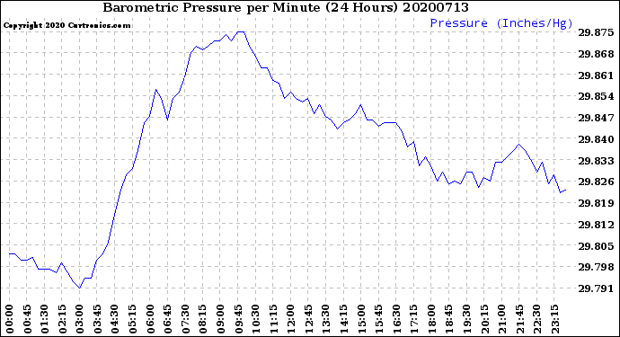 Milwaukee Weather Barometric Pressure<br>per Minute<br>(24 Hours)