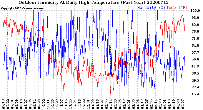 Milwaukee Weather Outdoor Humidity<br>At Daily High<br>Temperature<br>(Past Year)