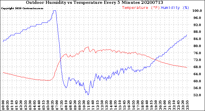 Milwaukee Weather Outdoor Humidity<br>vs Temperature<br>Every 5 Minutes
