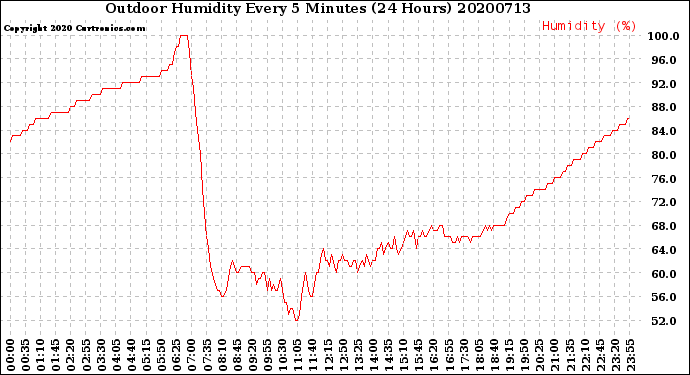Milwaukee Weather Outdoor Humidity<br>Every 5 Minutes<br>(24 Hours)
