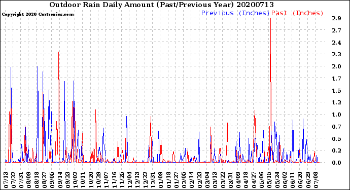 Milwaukee Weather Outdoor Rain<br>Daily Amount<br>(Past/Previous Year)