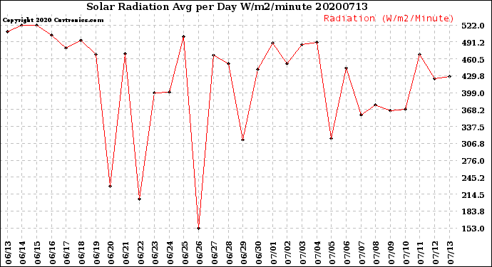 Milwaukee Weather Solar Radiation<br>Avg per Day W/m2/minute