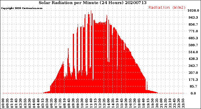 Milwaukee Weather Solar Radiation<br>per Minute<br>(24 Hours)